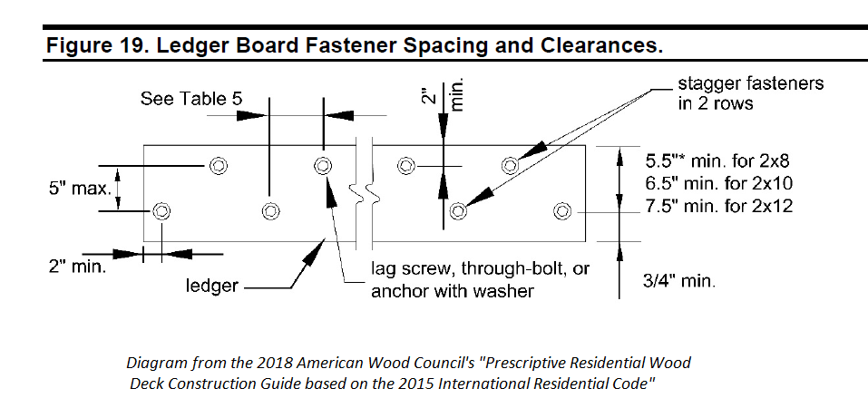 diagram for fasteners in ledger boards
